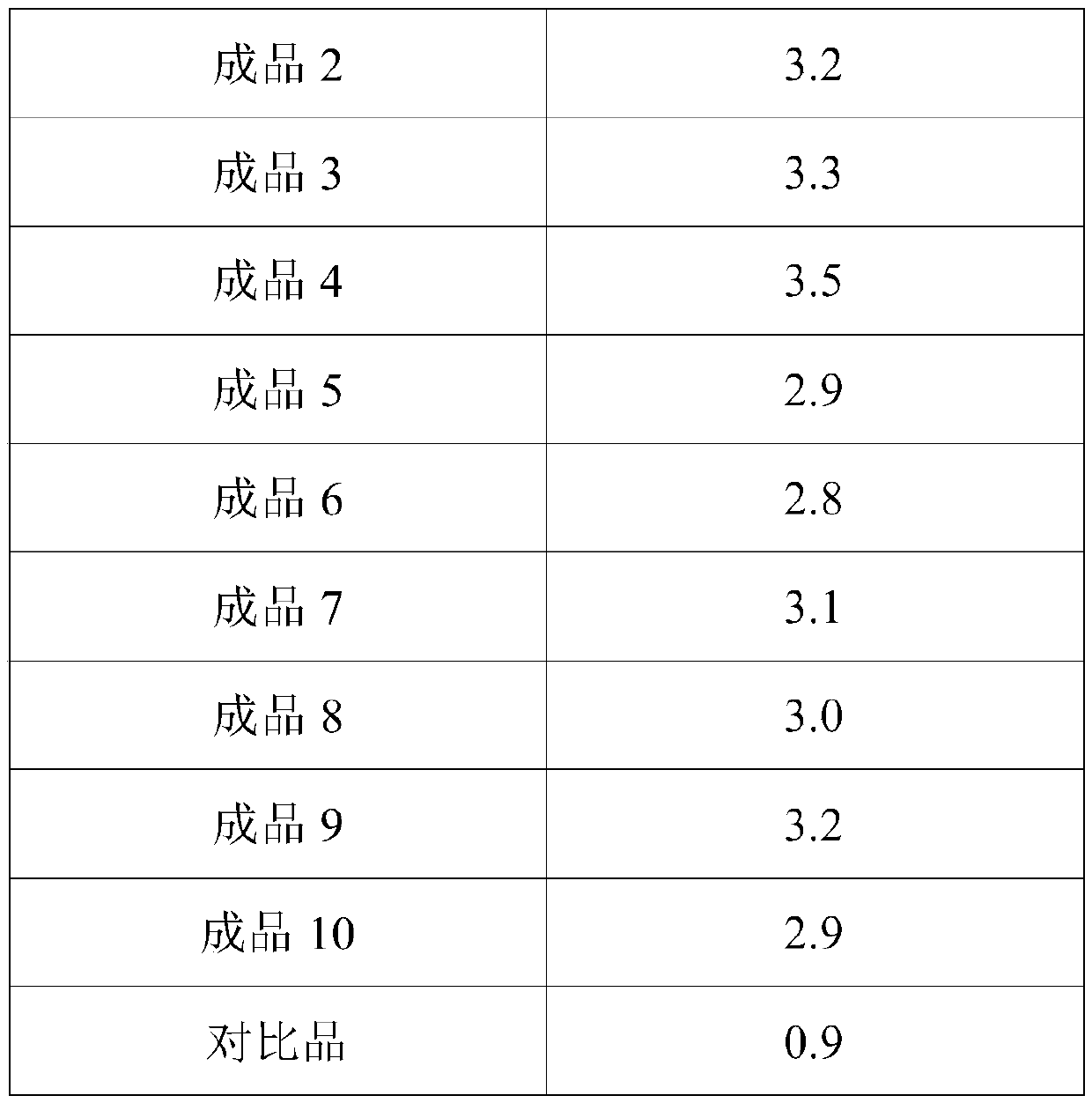 Preparation method of lithium extraction adsorbent