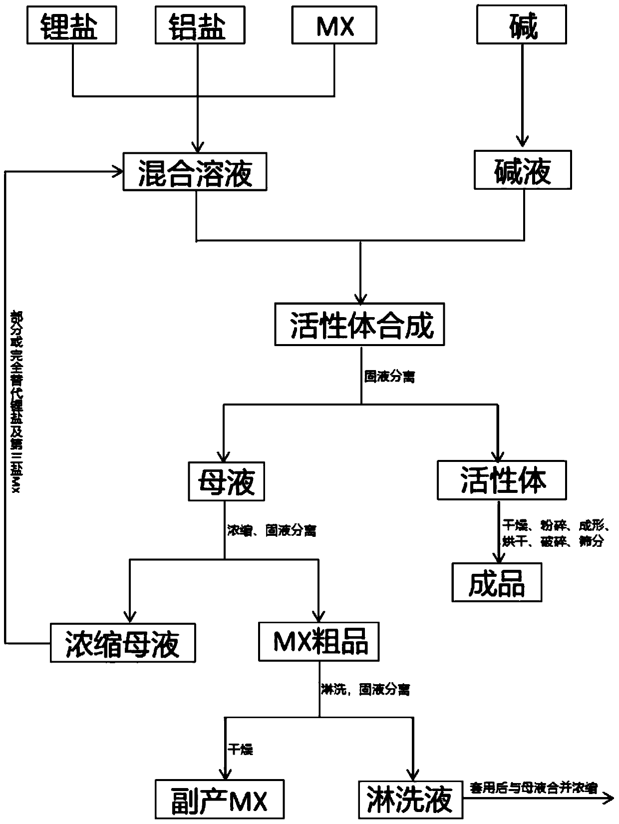 Preparation method of lithium extraction adsorbent