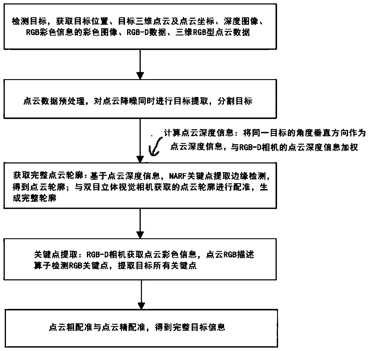 Target trajectory optimization method based on DS evidence theory