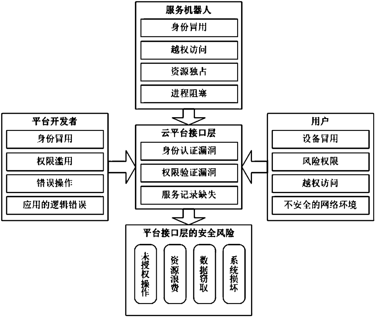 A soa-based interface system and method for service robot cloud platform