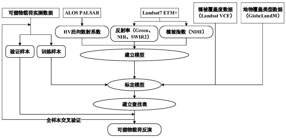 Calculation method for discontinuous forest combustible load