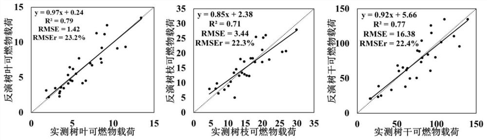 Calculation method for discontinuous forest combustible load