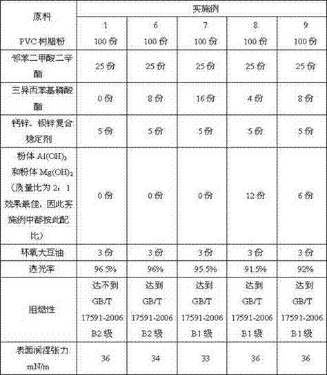 Flame-retardant transparent floor film and production technology thereof