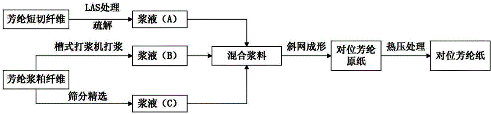 Para-aramid paper and preparation method thereof