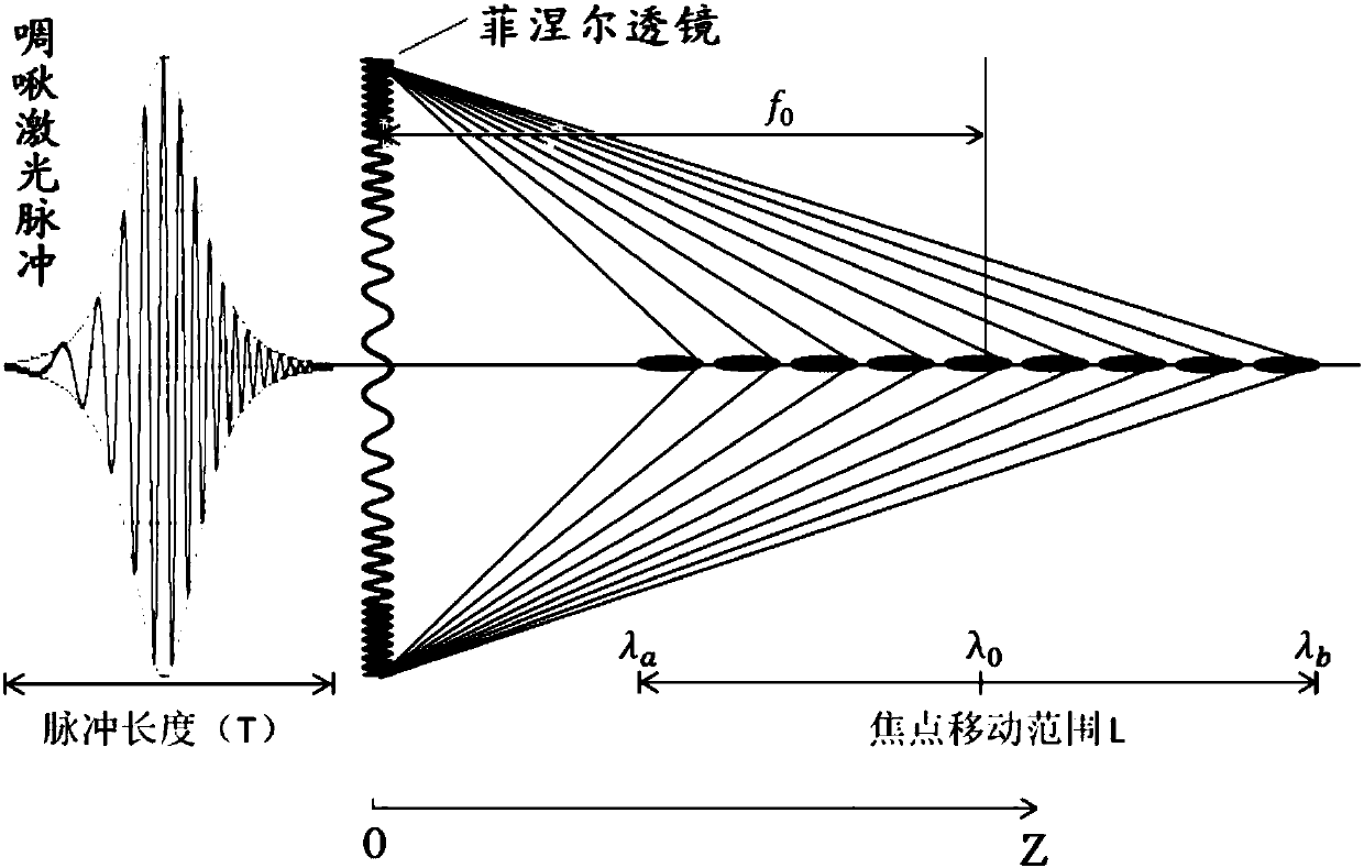 System and method for generating teraHertz wave by using flight focusing