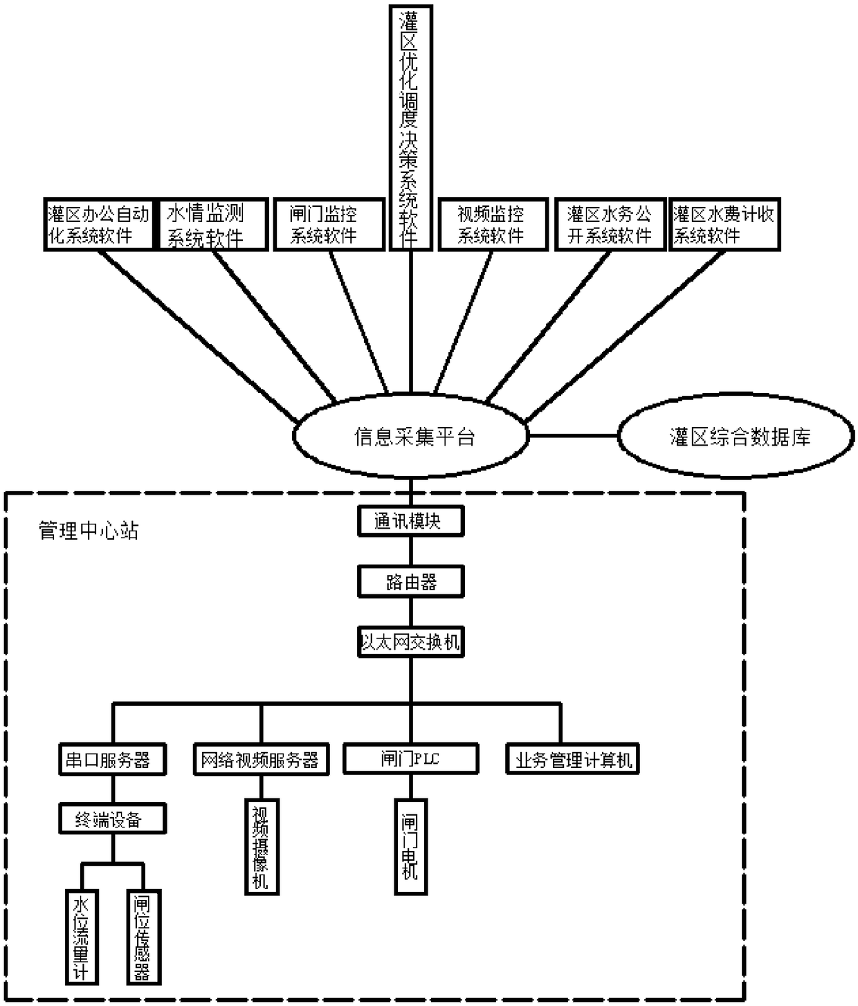 An information intelligent monitoring system based on an irrigation district and a method thereof