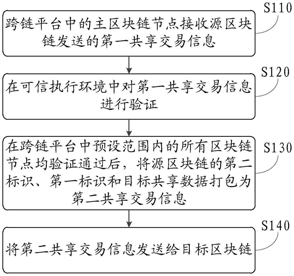 Cross-chain data sharing method, system and device and readable storage medium