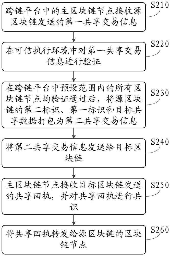 Cross-chain data sharing method, system and device and readable storage medium