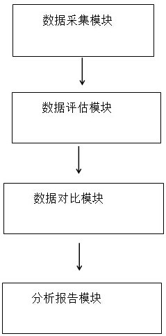 Network security screening, studying and judging system and method