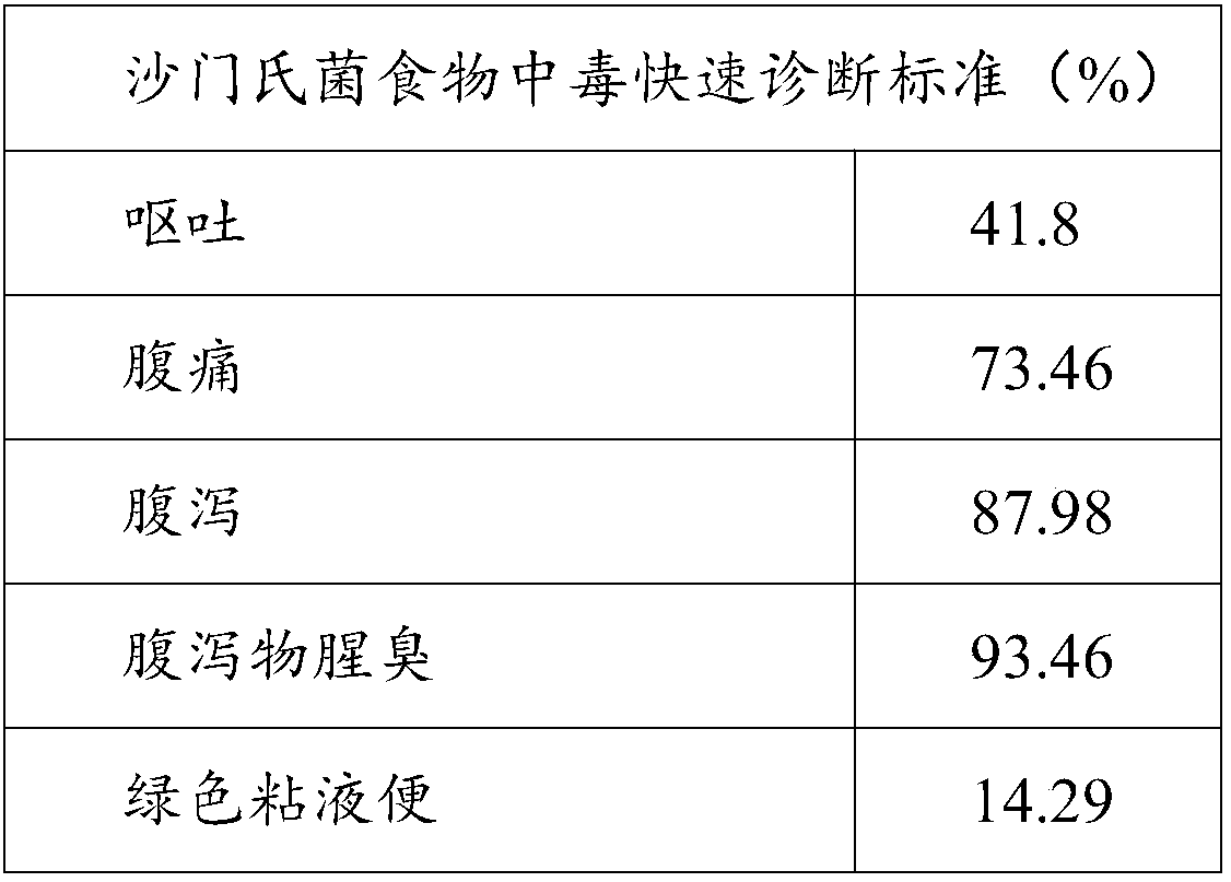 Rapid screening and diagnosis method and system at the scene of food poisoning