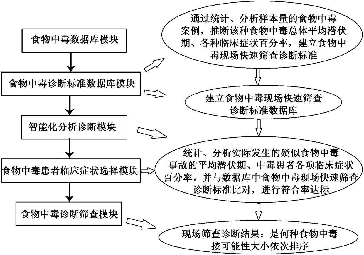 Rapid screening and diagnosis method and system at the scene of food poisoning