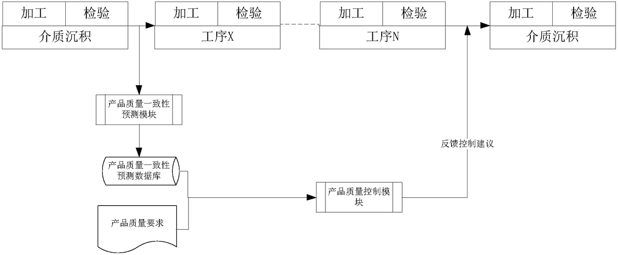 Method and system for controlling quality consistency of gallium arsenide product