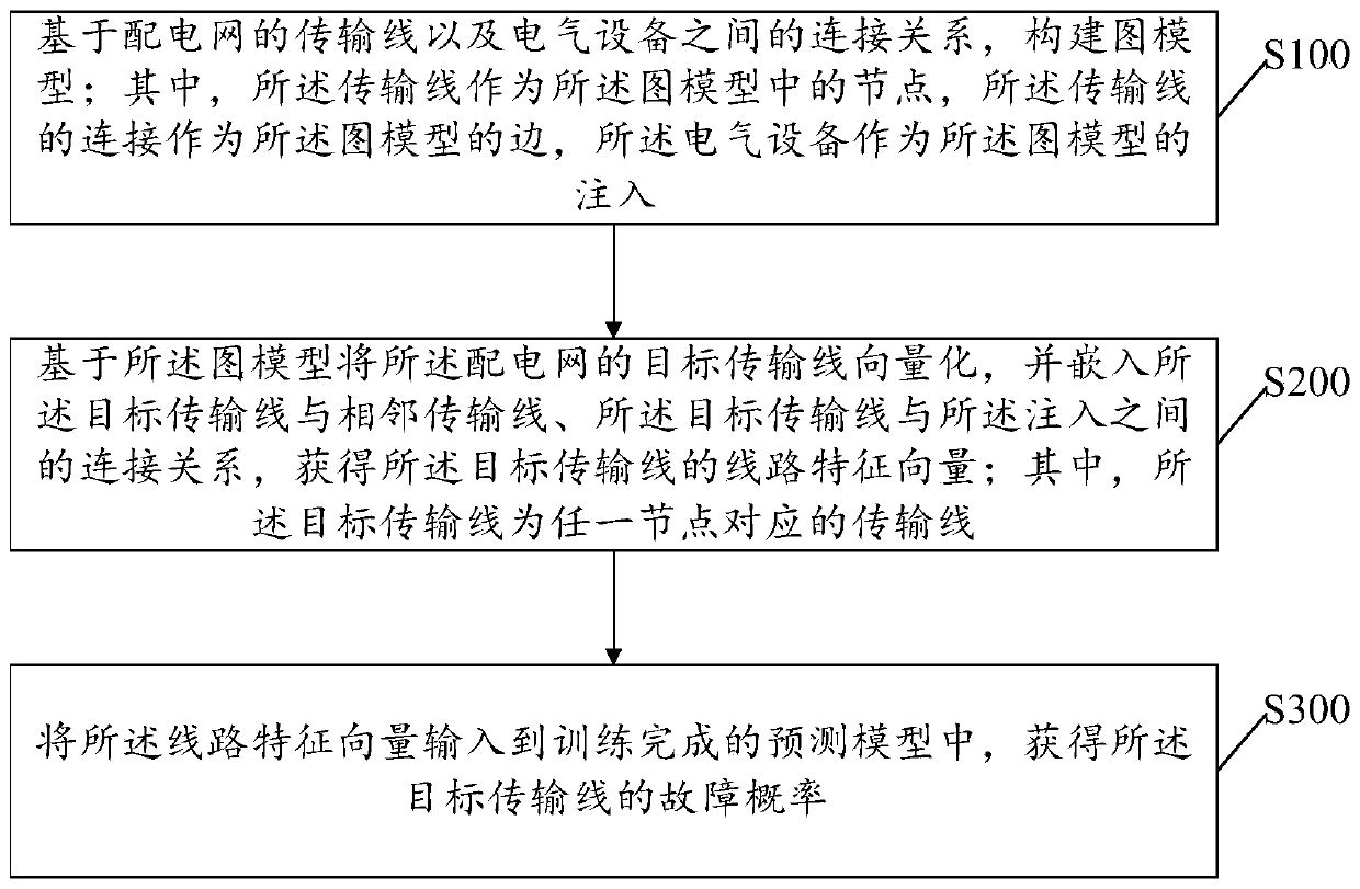 Power distribution network line vectorization method and device based on neural network