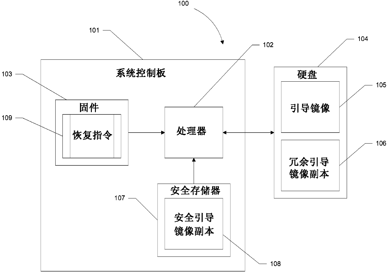 Secure recovery apparatus and method