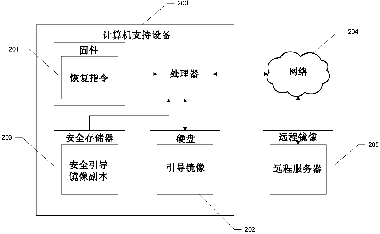 Secure recovery apparatus and method