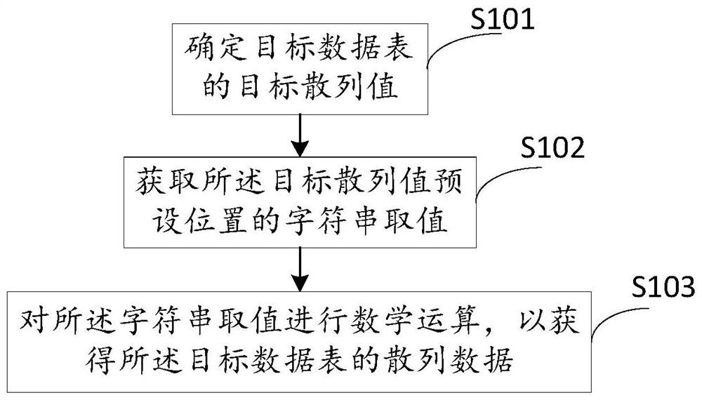 Data table processing method and device and storage medium