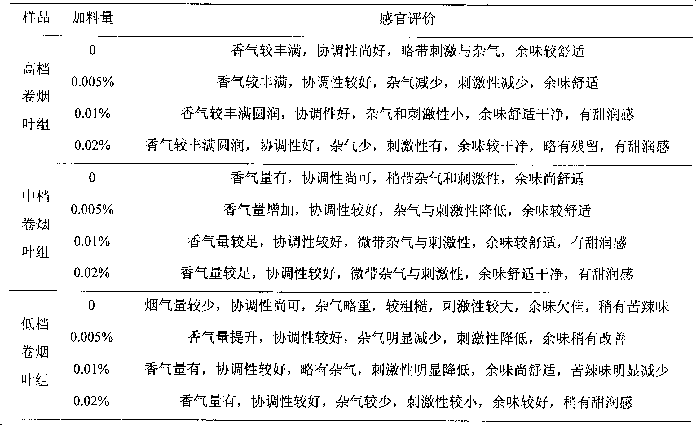 Moisturizing and flavor-enhancing additive for cigarettes as well as preparation method and application thereof