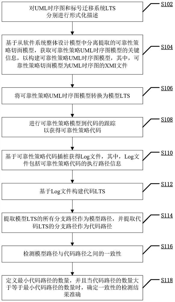 A consistency detection method and device for reliability policy model and code