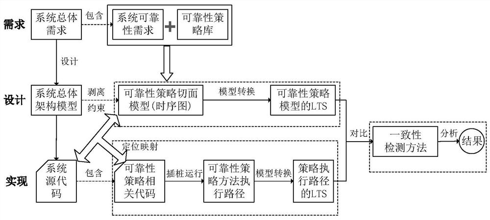 A consistency detection method and device for reliability policy model and code