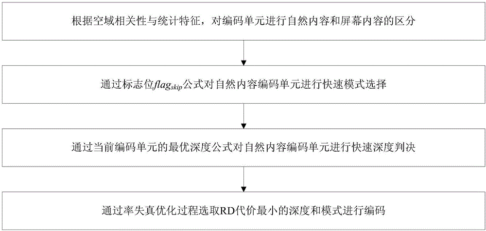 Method for dividing and quickly encoding screen contents and natural contents