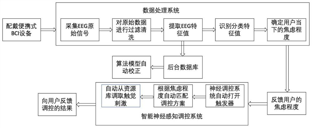 Anxiety state intervention method based on EEG signal and system thereof