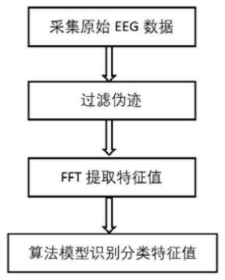 Anxiety state intervention method based on EEG signal and system thereof