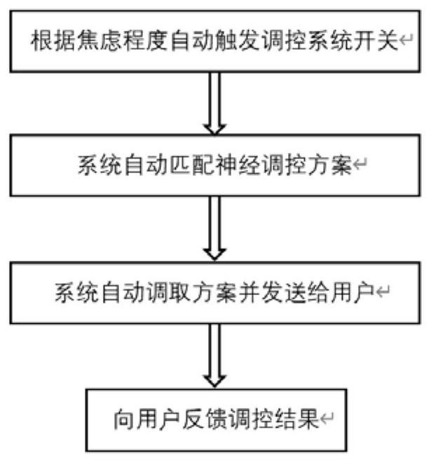 Anxiety state intervention method based on EEG signal and system thereof