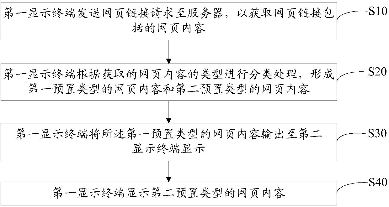 Method and device for processing webpage data