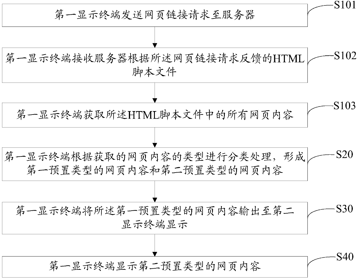 Method and device for processing webpage data