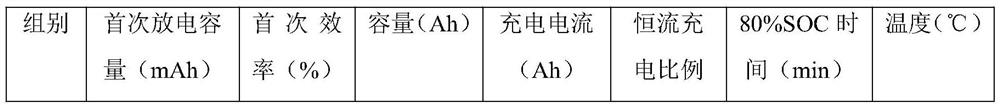 Negative electrode material capable of being rapidly charged at high rate, preparation method thereof, negative plate and battery