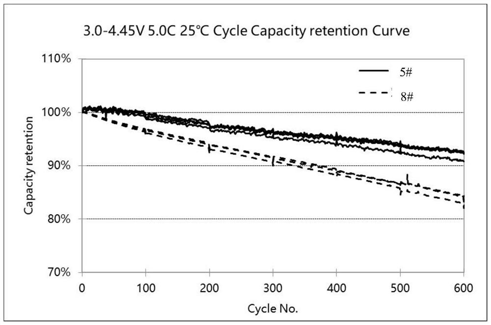 Negative electrode material capable of being rapidly charged at high rate, preparation method thereof, negative plate and battery