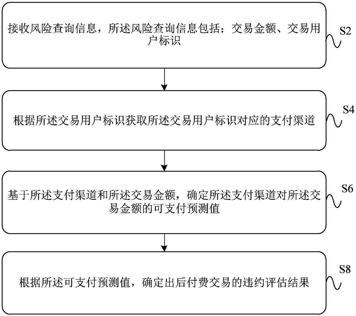 Post-payment transaction data processing method and device, processing apparatus, and server