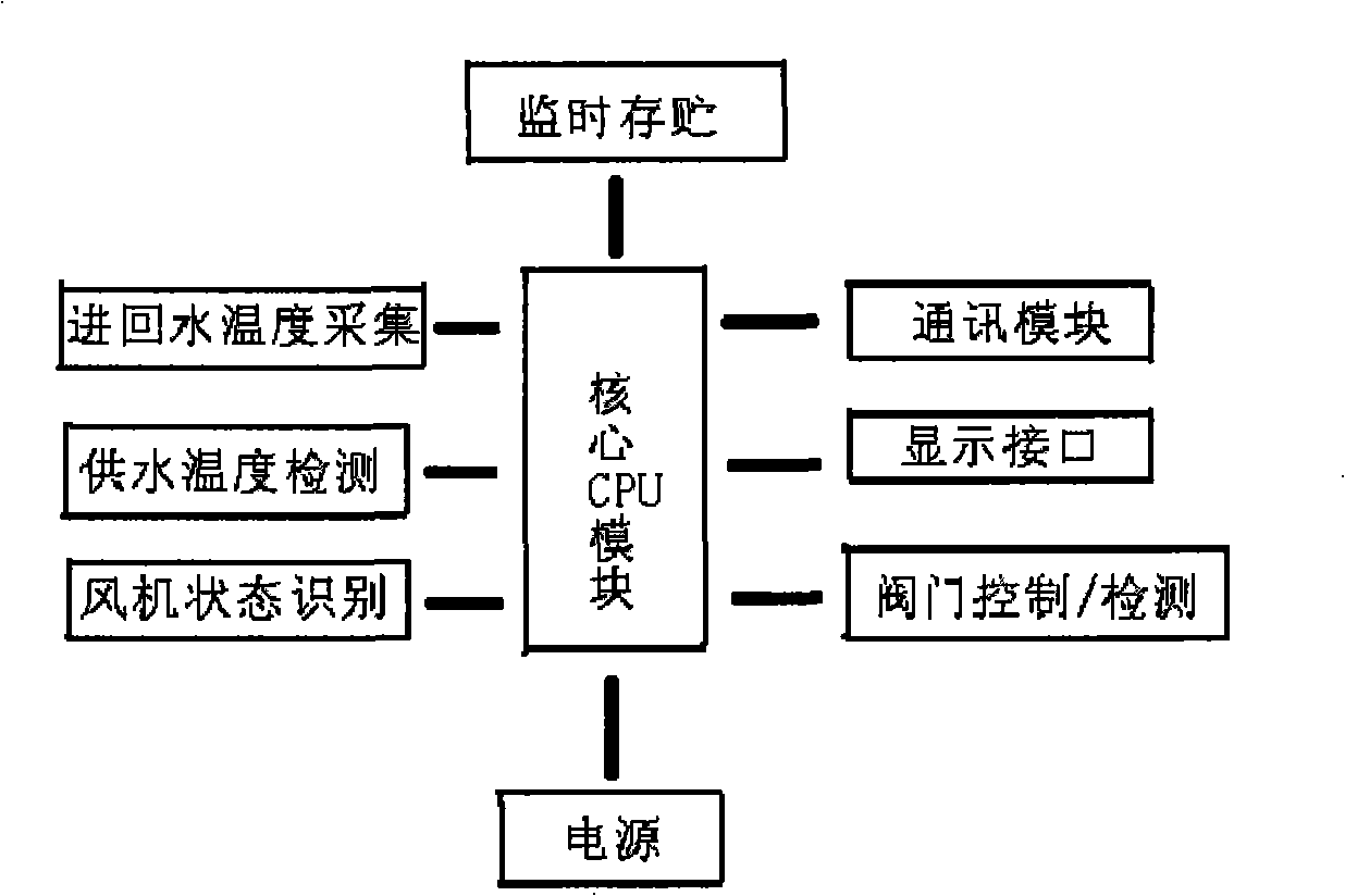 Charging method and charging device for fixed air-quantity temperature difference type central air-conditioning