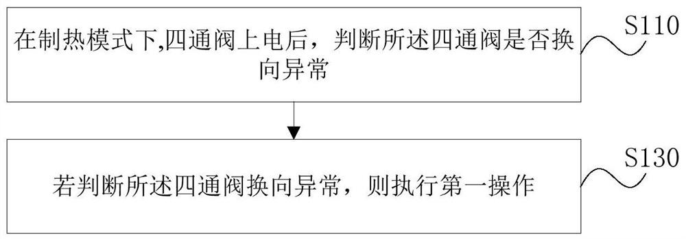 Heat pump unit control method, device, storage medium and heat pump unit