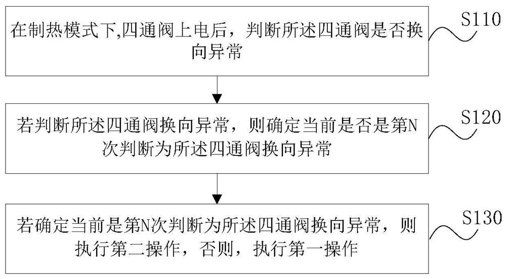 Heat pump unit control method, device, storage medium and heat pump unit