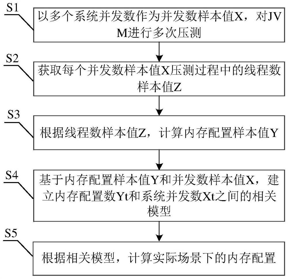 JVM memory configuration quantification method and system, electronic equipment and storage medium