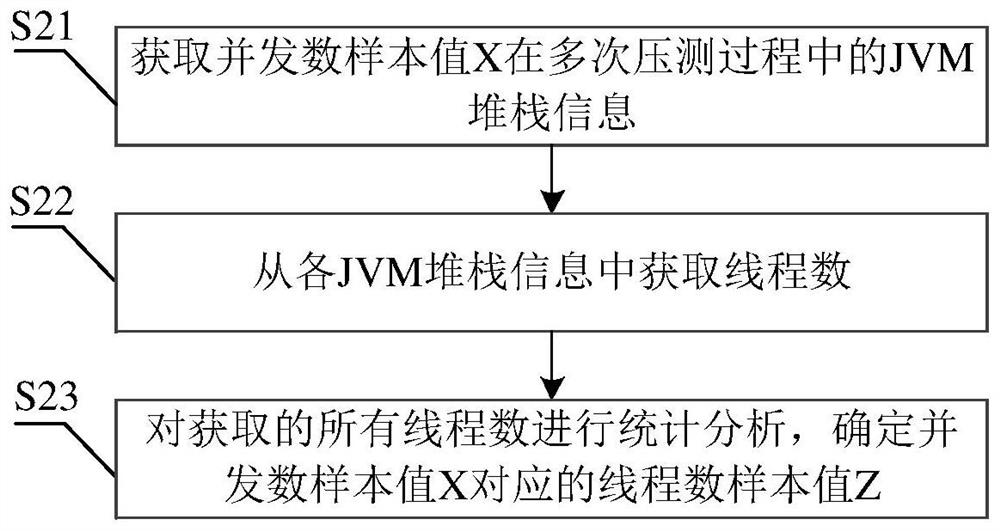 JVM memory configuration quantification method and system, electronic equipment and storage medium