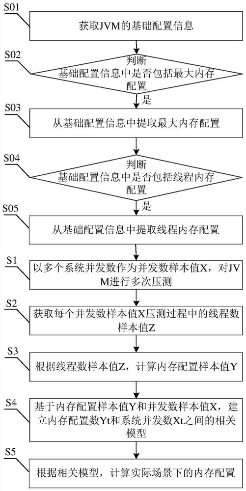 JVM memory configuration quantification method and system, electronic equipment and storage medium