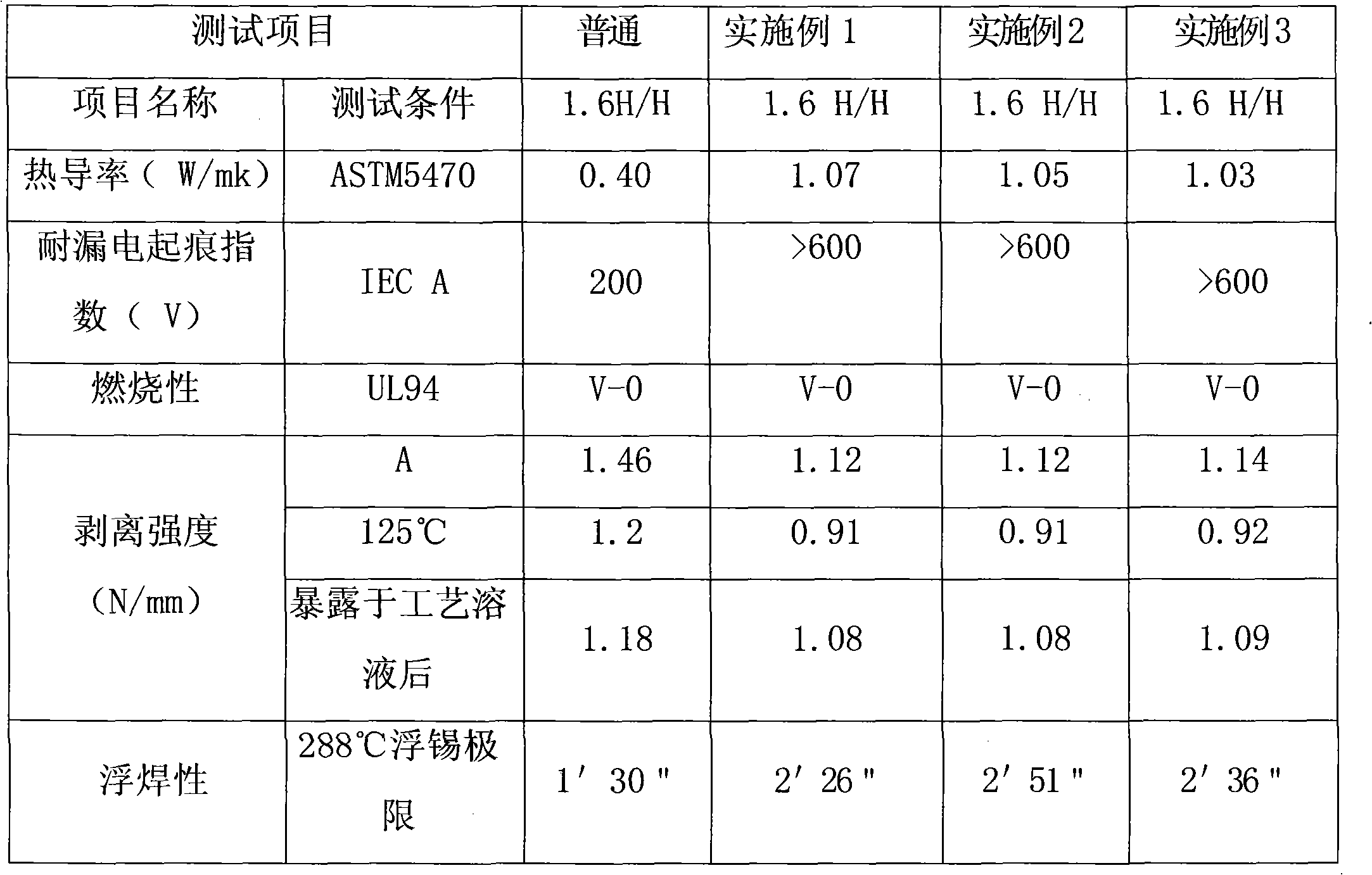 Preparation method of CEM-3 copper clad plate with high heat conductivity