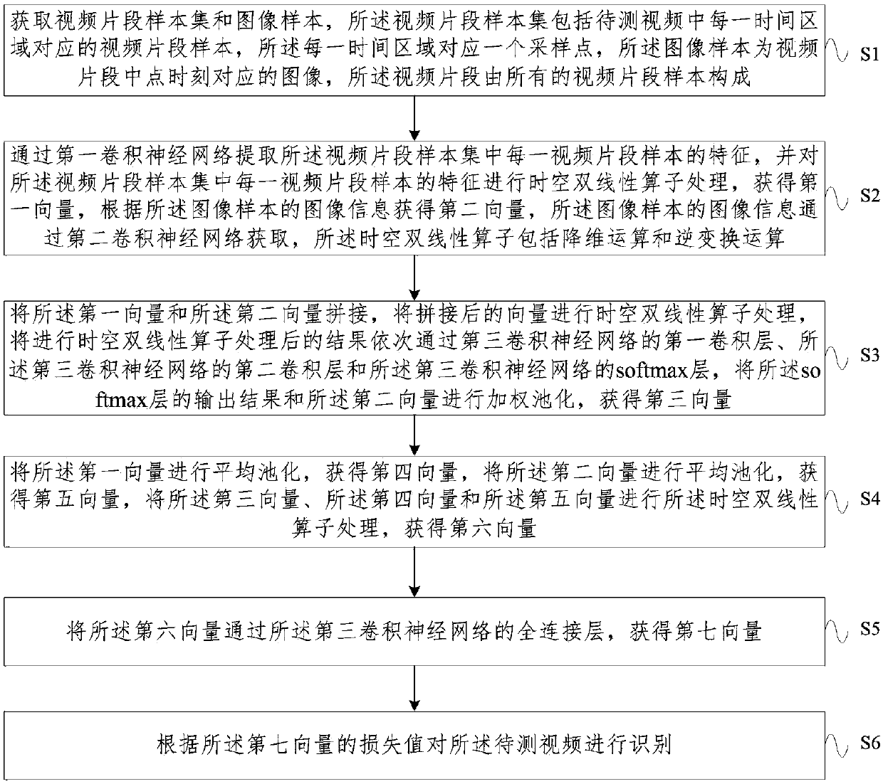 Video recognition method based on space-time pyramid network