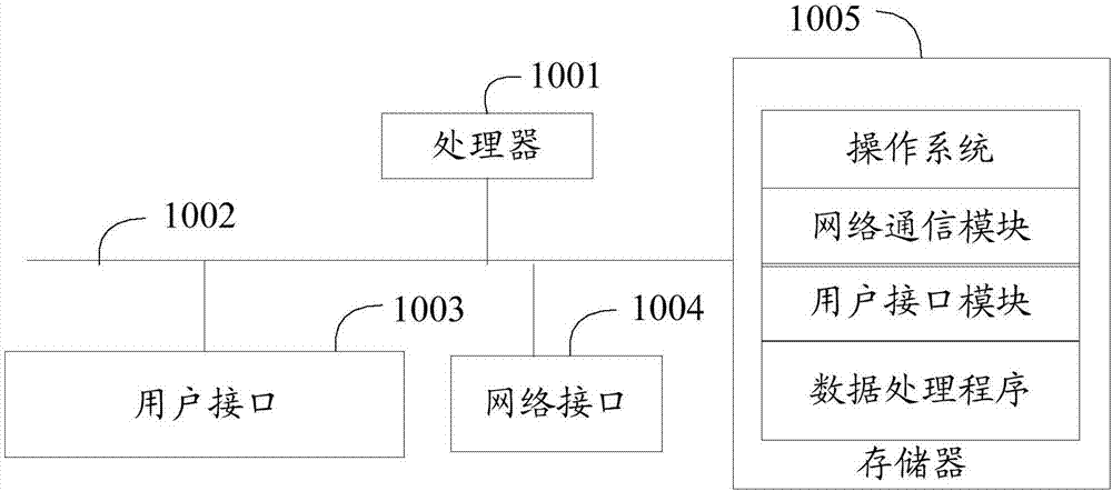 Data processing method and device and computer readable storage medium