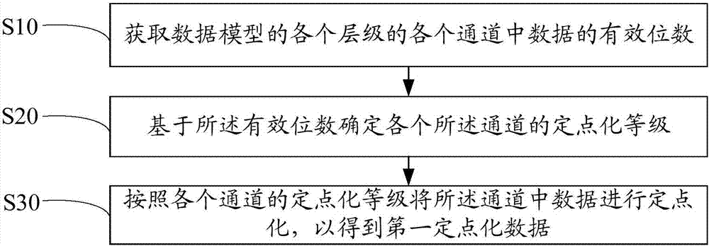 Data processing method and device and computer readable storage medium