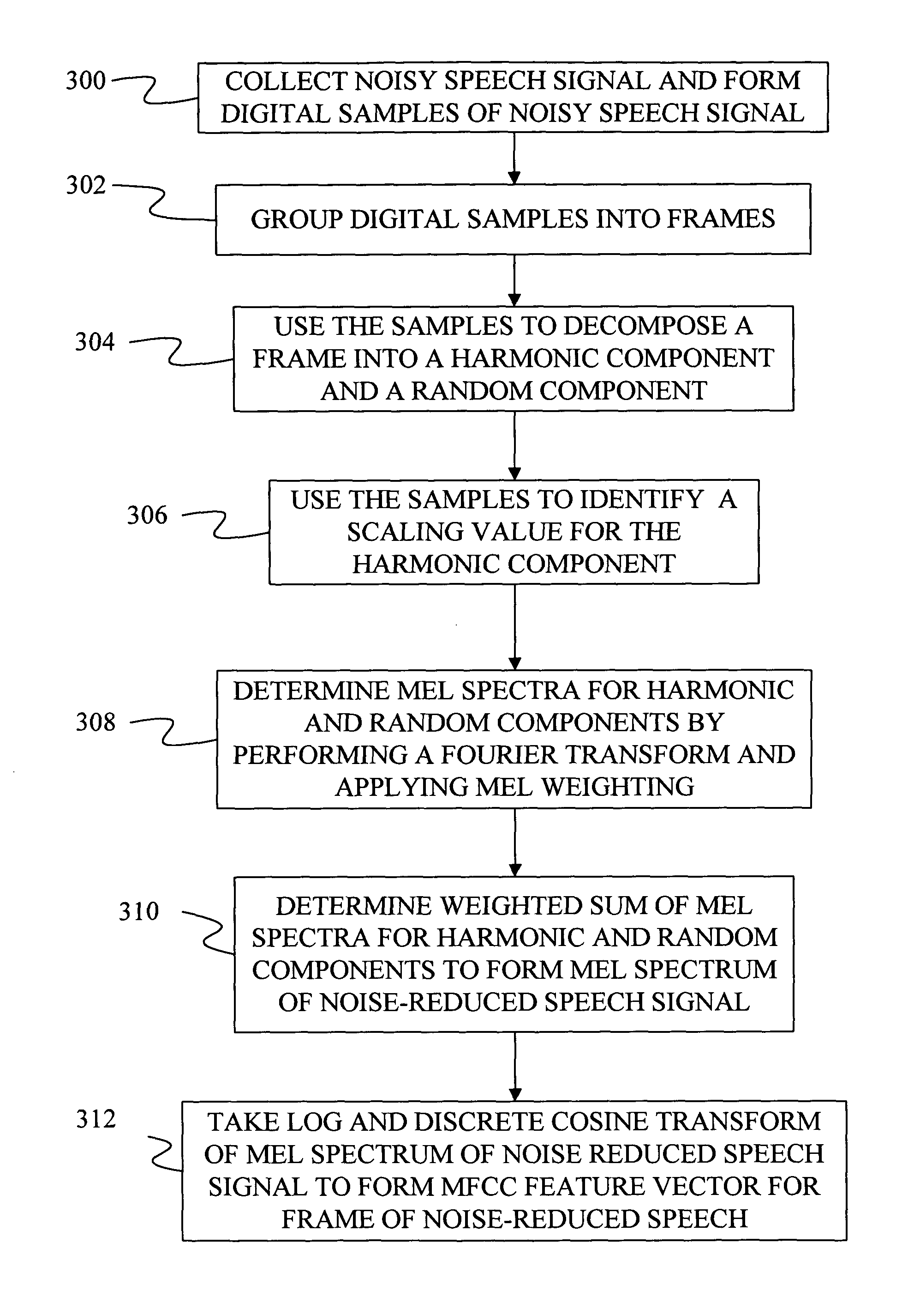 Method and apparatus using harmonic-model-based front end for robust speech recognition