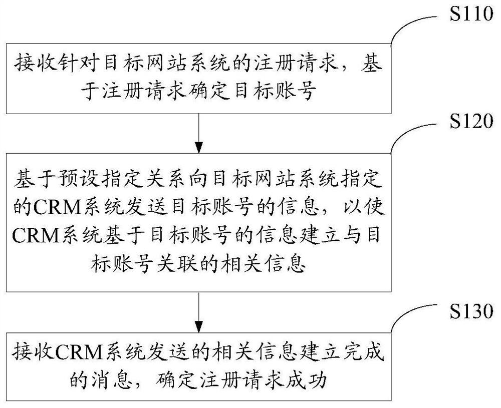 Data processing method, device and system based on target account, and server equipment