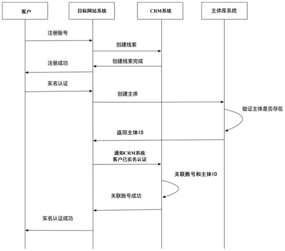 Data processing method, device and system based on target account, and server equipment