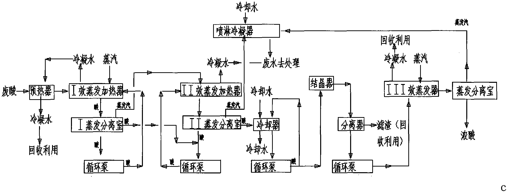 Waste acid concentration multistage treatment method