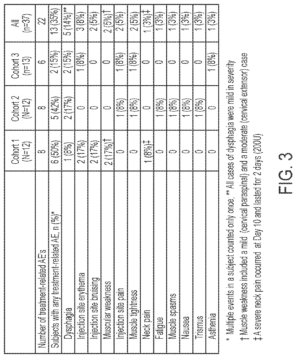 Methods of treatment for cervical dystonia