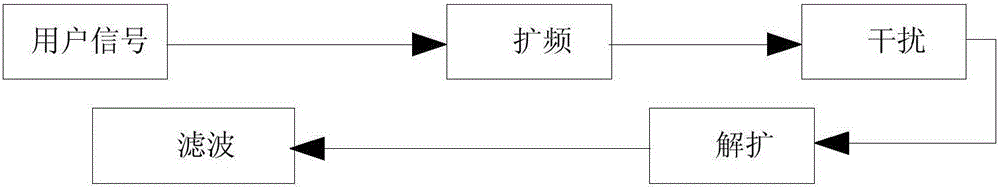 Destruction-type wireless signal blocking device and method based on code domain channel