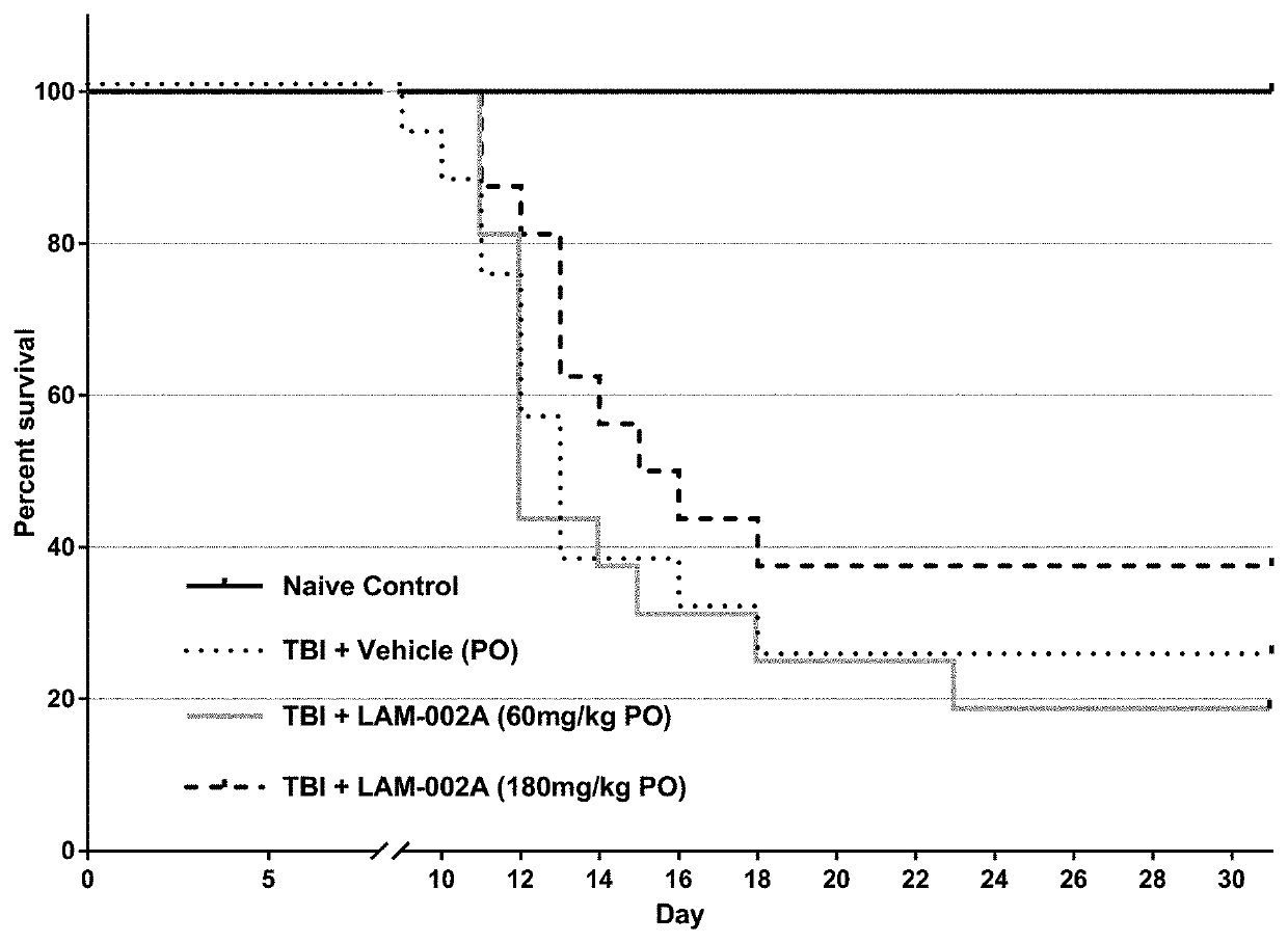 Compositions and methods relating to the radioprotective effects of apilimod