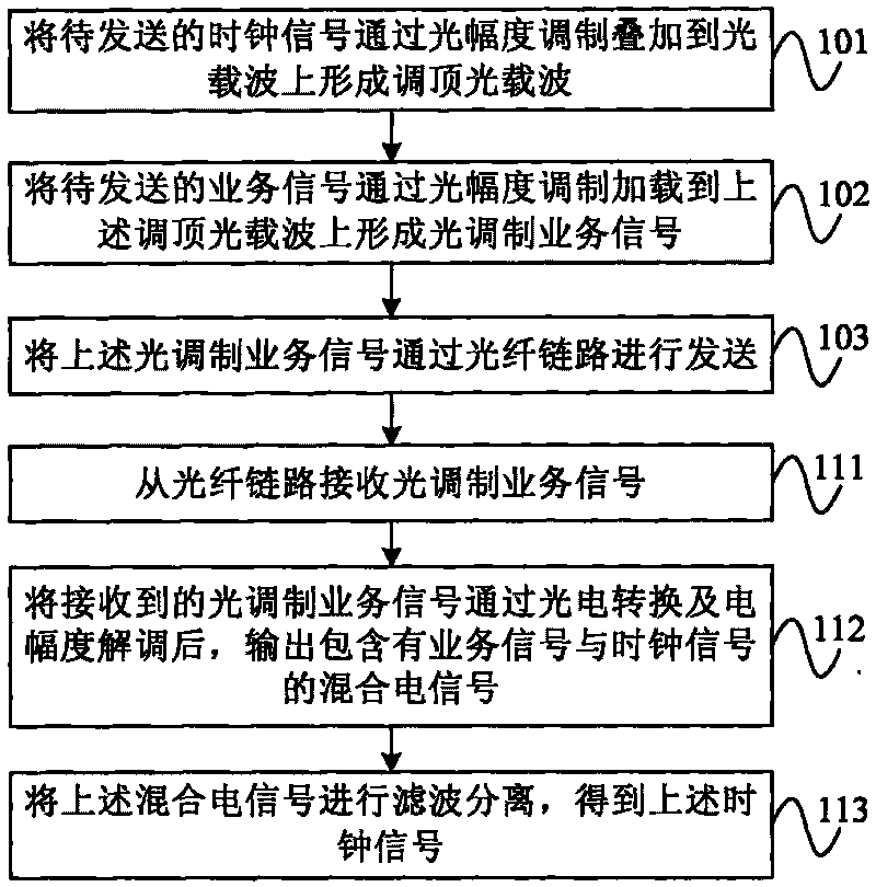 Method for sending and receiving clock signal as well as optical transmitter, optical receiver and system thereof